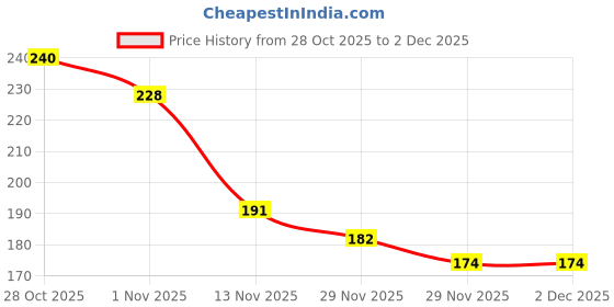 flipkart.com flytech Bharatanatyam, Kathak Ghungroo flytech Price History Graph from 28 Oct 2025 to 1 Dec 2025