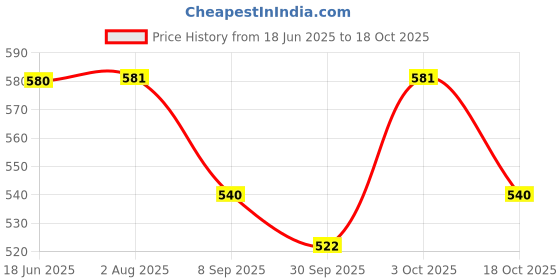 flipkart.com prachi Bharatanatyam, Kathak, Kathakali, Mohiniyattam, Odissi Ghungroo prachi Price History Graph from 18 Jun 2025 to 18 Oct 2025
