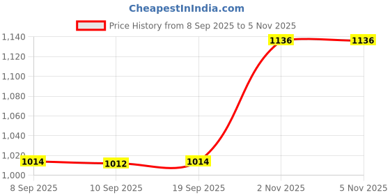 flipkart.com prachi Bharatanatyam, Kathak, Kathakali, Mohiniyattam, Odissi Ghungroo prachi Price History Graph from 8 Sep 2025 to 3 Nov 2025