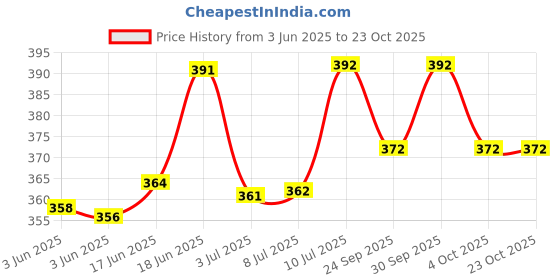 flipkart.com pranchi Bharatanatyam, Kathak, Kathakali, Odissi, Gaudiya Nritya Ghungroo pranchi Price History Graph from 3 Jun 2025 to 23 Oct 2025