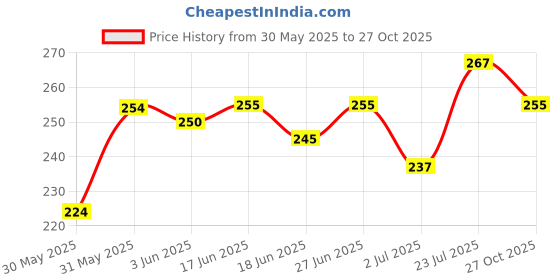 flipkart.com pranchi Bharatanatyam, Kathak, Kathakali, Odissi Ghungroo pranchi Price History Graph from 30 May 2025 to 27 Oct 2025