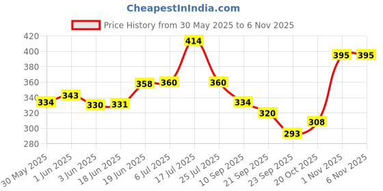 flipkart.com nasir ali Bharatanatyam, Kathak, Kuchipudi, Kathakali Ghungroo nasir ali Price History Graph from 30 May 2025 to 3 Nov 2025