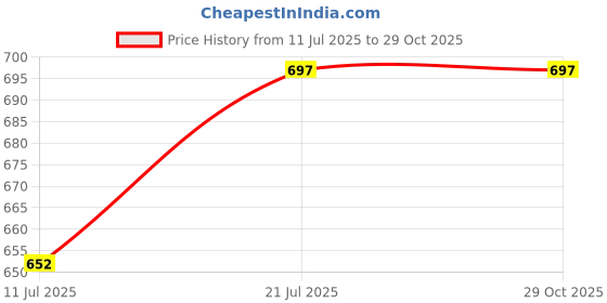 flipkart.com pranchi Bharatanatyam, Odissi, Kathakali, Kathak Ghungroo pranchi Price History Graph from 11 Jul 2025 to 29 Oct 2025