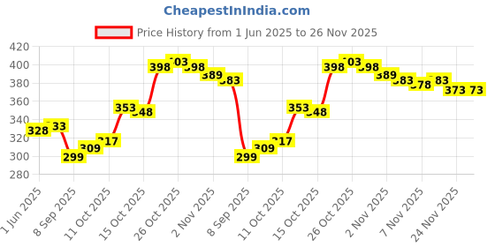 flipkart.com Bharatasya Printed Men Muffler Price History Graph from 1 Jun 2025 to 25 Nov 2025