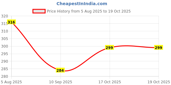 flipkart.com bharatasya Self Design Beanie bharatasya Price History Graph from 5 Aug 2025 to 17 Oct 2025