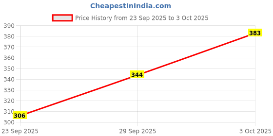 flipkart.com bharatasya Self Design Skull Cap bharatasya Price History Graph from 23 Sep 2025 to 3 Oct 2025