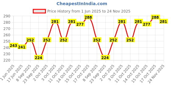 flipkart.com bharatasya Self Design Sports/Regular Cap bharatasya Price History Graph from 1 Jun 2025 to 24 Nov 2025
