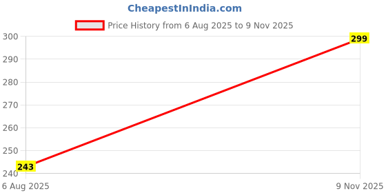 flipkart.com bharatasya Self Design Sports/Regular Cap bharatasya Price History Graph from 6 Aug 2025 to 9 Nov 2025