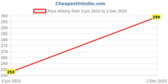 flipkart.com bharatasya Solid Beanie bharatasya Price History Graph from 3 Jun 2025 to 2 Dec 2025