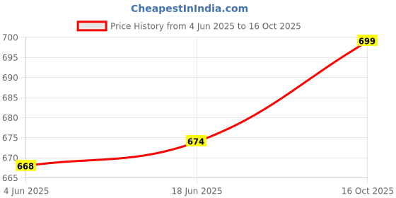 flipkart.com bharatasya Solid Skull Cap bharatasya Price History Graph from 4 Jun 2025 to 15 Oct 2025