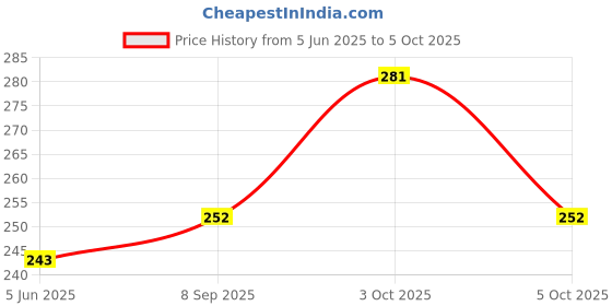 flipkart.com bharatasya Solid Sports/Regular Cap bharatasya Price History Graph from 5 Jun 2025 to 3 Oct 2025