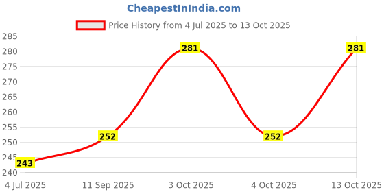 flipkart.com bharatasya Solid Sports/Regular Cap bharatasya Price History Graph from 4 Jul 2025 to 12 Oct 2025