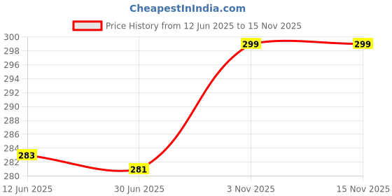 flipkart.com bharatasya Solid Sports/Regular Cap bharatasya Price History Graph from 12 Jun 2025 to 15 Nov 2025