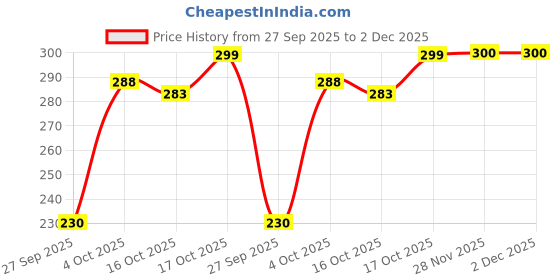 flipkart.com bharatasya Solid Sports/Regular Cap bharatasya Price History Graph from 27 Sep 2025 to 1 Dec 2025