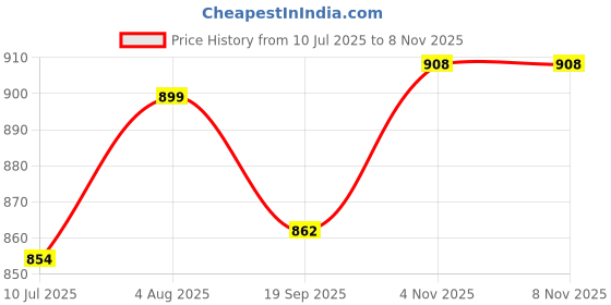 flipkart.com bharatcloths Women hand print suit unstitched Printed Suit bharatcloths Price History Graph from 10 Jul 2025 to 8 Nov 2025