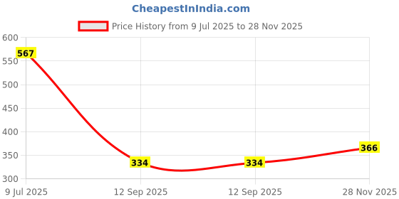 flipkart.com bharatdecore PVC (Polyvinyl Chloride) Bathroom Mat bharatdecore Price History Graph from 9 Jul 2025 to 28 Nov 2025