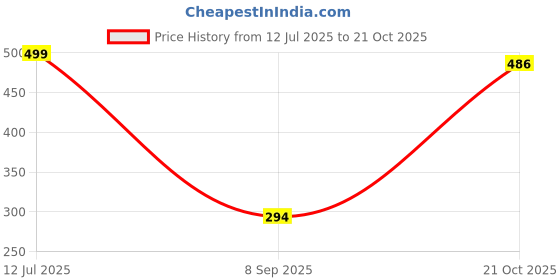 flipkart.com bharatdecore PVC (Polyvinyl Chloride) Bathroom Mat bharatdecore Price History Graph from 12 Jul 2025 to 21 Oct 2025