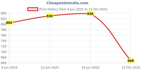 flipkart.com bharatdecors Artificial Grass Floor Mat bharatdecors Price History Graph from 4 Jun 2025 to 15 Oct 2025