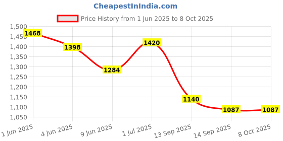 flipkart.com bharatdecors Artificial Grass Floor Mat bharatdecors Price History Graph from 1 Jun 2025 to 8 Oct 2025