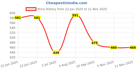 flipkart.com bharatdecors Red Cotton Carpet bharatdecors Price History Graph from 22 Jun 2025 to 11 Nov 2025