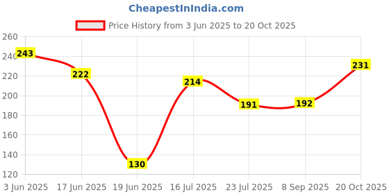 flipkart.com bharatgas Steel Reinforced LPG Gas Cylinder Hose Pipe LPG HOSE Hose Pipe bharatgas Price History Graph from 3 Jun 2025 to 20 Oct 2025