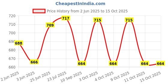 flipkart.com bharath agencies 7 Cavity Heavy Cast Iron Appam Patra Paniarakkal 7 L capacity 25 cm diameter bharath agencies Price History Graph from 2 Jun 2025 to 15 Oct 2025