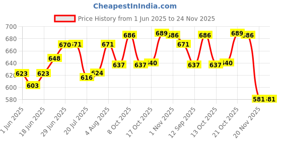 flipkart.com bharath agencies Cast Iron Appam Patra Paniarakkal 7 L capacity 22 cm diameter bharath agencies Price History Graph from 1 Jun 2025 to 24 Nov 2025