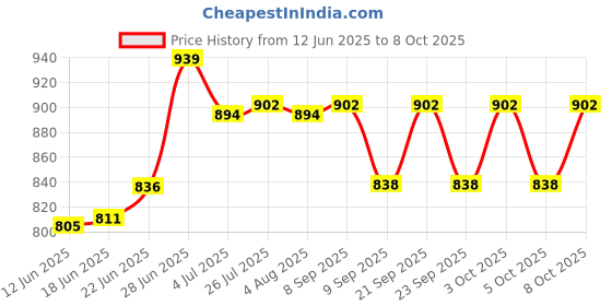 flipkart.com bharath agencies Paniarakkal 1 L capacity 18 cm diameter bharath agencies Price History Graph from 12 Jun 2025 to 8 Oct 2025