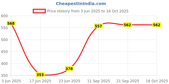 flipkart.com bharath agencies Premium Quality Cast Iron Appam Chetty Appachatty 1 L capacity 21 cm diameter bharath agencies Price History Graph from 3 Jun 2025 to 15 Oct 2025