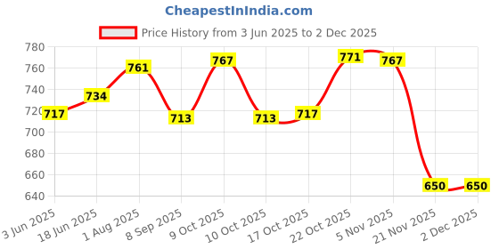 flipkart.com bharath agencies Premium Quality Cast iron Appam Patra - 9 Cavity Paniarakkal 1 L capacity 18 cm diameter bharath agencies Price History Graph from 3 Jun 2025 to 2 Dec 2025
