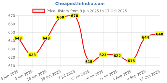 flipkart.com bharath agencies Premium Quality Cast Iron Dosa Pan Pancake Pan 26 cm diameter 1 L capacity bharath agencies Price History Graph from 3 Jun 2025 to 17 Oct 2025
