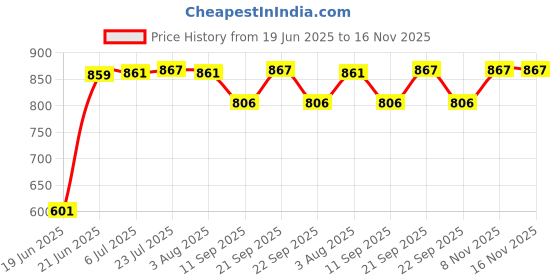 flipkart.com bharath agencies Premium Quality Cast iron Dosa tawa with Handle - 26 Cm Tawa 26 cm diameter bharath agencies Price History Graph from 19 Jun 2025 to 16 Nov 2025