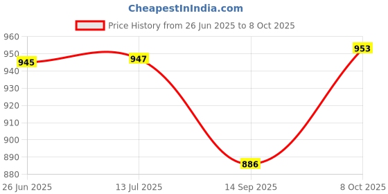 flipkart.com bharath agencies Premium Quality Dosa Pan with double Handle Pancake Pan 30 cm diameter 1 L capacity bharath agencies Price History Graph from 26 Jun 2025 to 8 Oct 2025