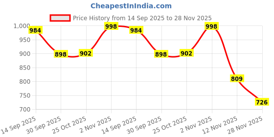 flipkart.com bharati Aluminium Handi Pressure Cooker 3 L Pressure Cooker bharati Price History Graph from 14 Sep 2025 to 28 Nov 2025