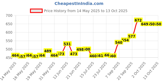 flipkart.com bharatkitchen lunchbox 4 Containers Lunch Box bharatkitchen Price History Graph from 14 May 2025 to 13 Oct 2025