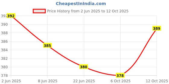 flipkart.com bharatlinen 104 TC Cotton Double Jaipuri Prints Flat Bedsheet bharatlinen Price History Graph from 2 Jun 2025 to 12 Oct 2025