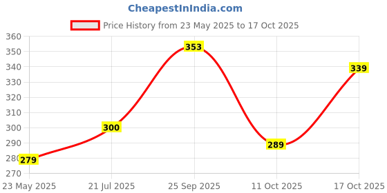 flipkart.com bharatlinen 144 TC Cotton Double Jaipuri Prints Flat Bedsheet bharatlinen Price History Graph from 23 May 2025 to 17 Oct 2025