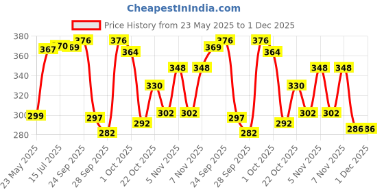 flipkart.com bharatlinen 144 TC Cotton Double Jaipuri Prints Flat Bedsheet bharatlinen Price History Graph from 23 May 2025 to 1 Dec 2025