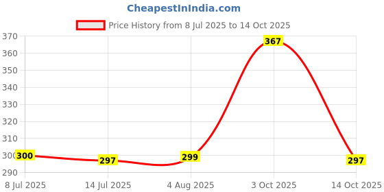 flipkart.com bharatlinen 144 TC Cotton Double Jaipuri Prints Flat Bedsheet bharatlinen Price History Graph from 8 Jul 2025 to 14 Oct 2025