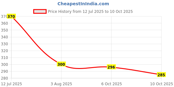 flipkart.com bharatlinen 144 TC Cotton Double Jaipuri Prints Flat Bedsheet bharatlinen Price History Graph from 12 Jul 2025 to 10 Oct 2025