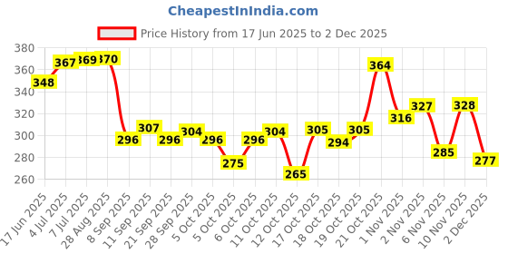 flipkart.com bharatlinen 144 TC Cotton King Jaipuri Prints Flat Bedsheet bharatlinen Price History Graph from 17 Jun 2025 to 2 Dec 2025