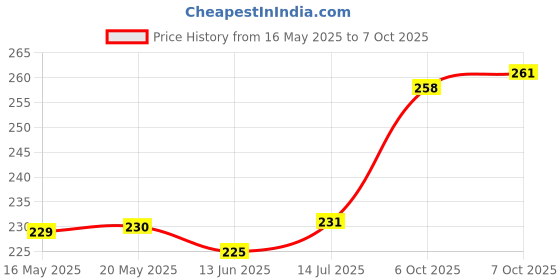 flipkart.com bharatlinen 144 TC Cotton Single Jaipuri Prints Flat Bedsheet bharatlinen Price History Graph from 16 May 2025 to 7 Oct 2025