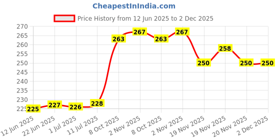 flipkart.com bharatlinen 144 TC Cotton Single Jaipuri Prints Flat Bedsheet bharatlinen Price History Graph from 12 Jun 2025 to 2 Dec 2025