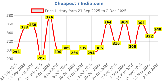 flipkart.com bharatlinen Cotton Double Flat 144 TC Jaipuri Prints Bedsheet bharatlinen Price History Graph from 21 Sep 2025 to 2 Dec 2025