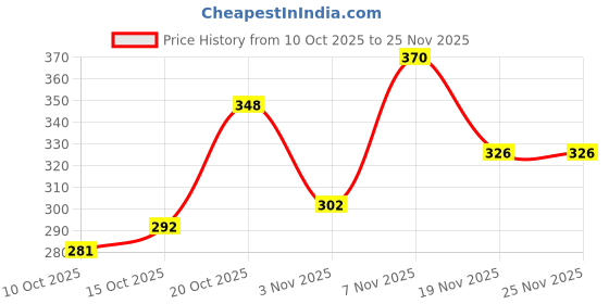 flipkart.com bharatlinen Polyester Double Flat 144 TC Glow in the Dark Bedsheet bharatlinen Price History Graph from 10 Oct 2025 to 25 Nov 2025