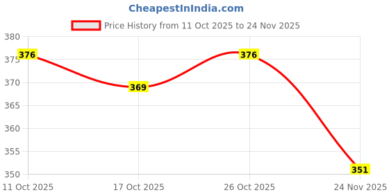 flipkart.com bharatlinen Polyester King Flat 260 TC Glow in the Dark Bedsheet bharatlinen Price History Graph from 11 Oct 2025 to 24 Nov 2025
