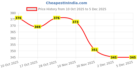 flipkart.com bharatlinen Polyester Queen Flat 144 TC Glow in the Dark Bedsheet bharatlinen Price History Graph from 10 Oct 2025 to 4 Dec 2025