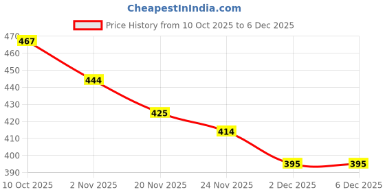 flipkart.com bharatlinen PVC King Flat 144 TC Glow in the Dark Bedsheet bharatlinen Price History Graph from 10 Oct 2025 to 5 Dec 2025