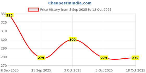 flipkart.com bharatmart Containers Kitchen Rack Plastic bharatmart Price History Graph from 8 Sep 2025 to 18 Oct 2025