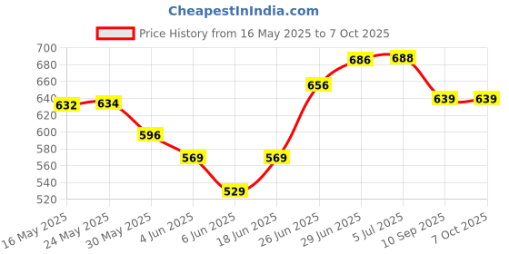 flipkart.com bharatmart Polyester Kids Washable MAGIC MESH Mosquito Net bharatmart Price History Graph from 16 May 2025 to 7 Oct 2025